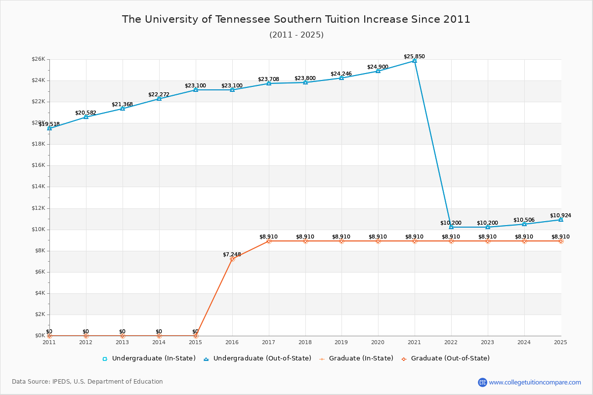 The University of Tennessee Southern Tuition & Fees Changes Chart