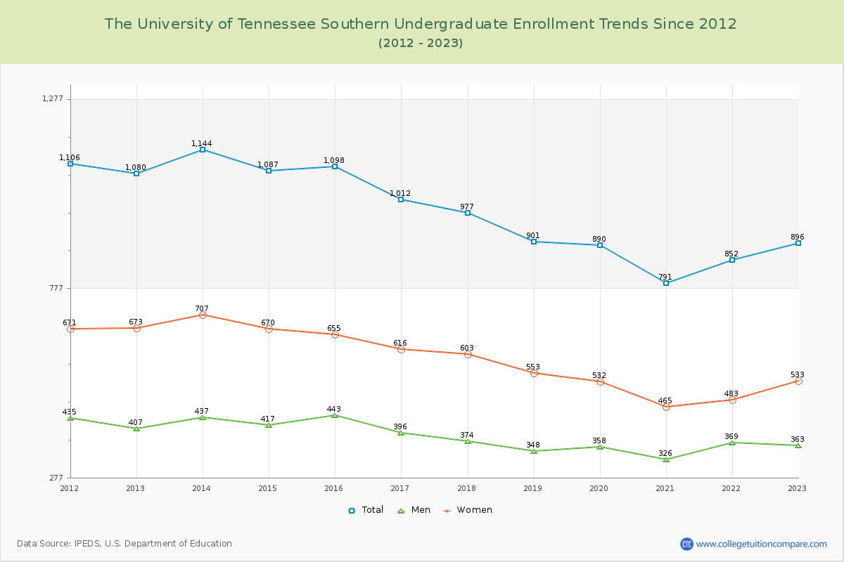 The University of Tennessee Southern Undergraduate Enrollment Trends Chart