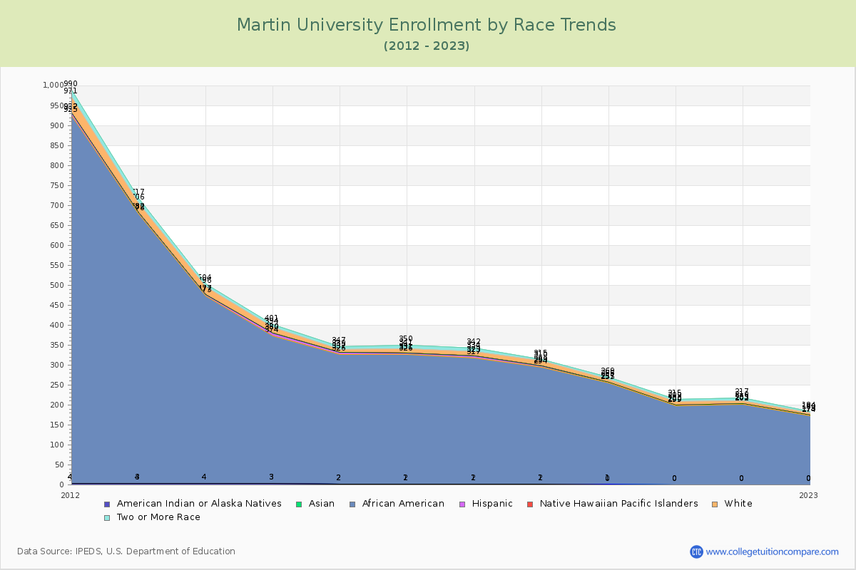 Martin University Enrollment by Race Trends Chart