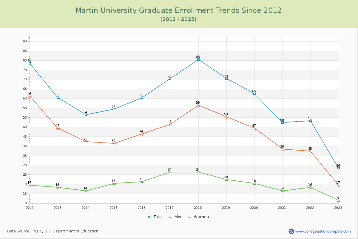 Martin University Graduate Enrollment Trends Chart