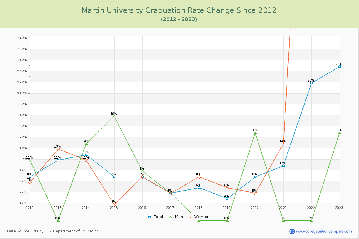 Martin University Graduation Rate Changes Chart