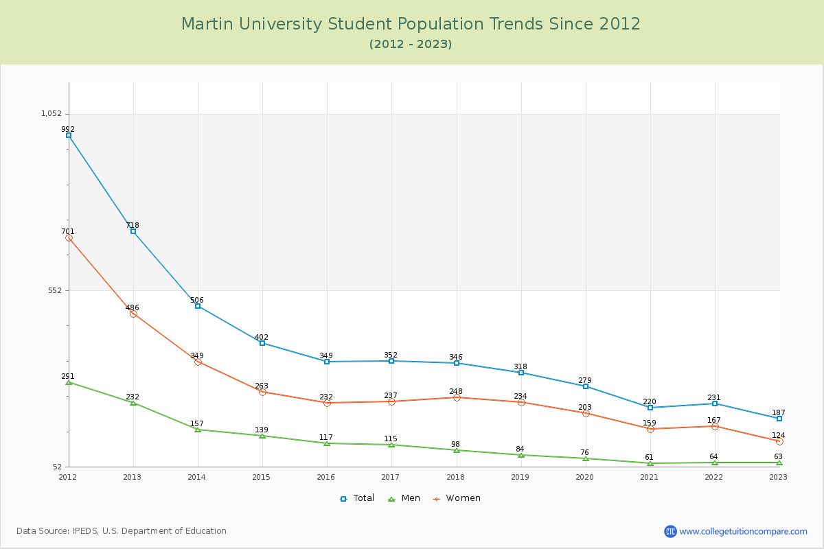 Martin University Enrollment Trends Chart