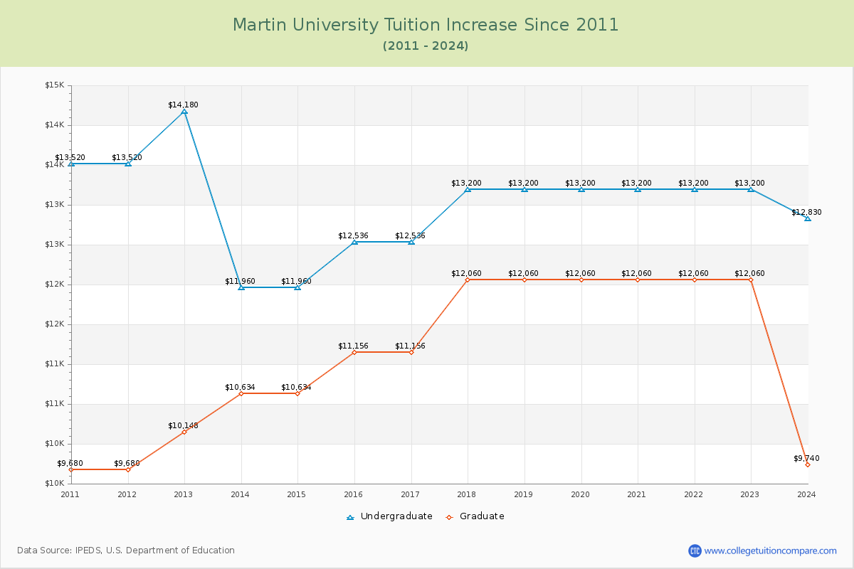 Martin University Tuition & Fees Changes Chart
