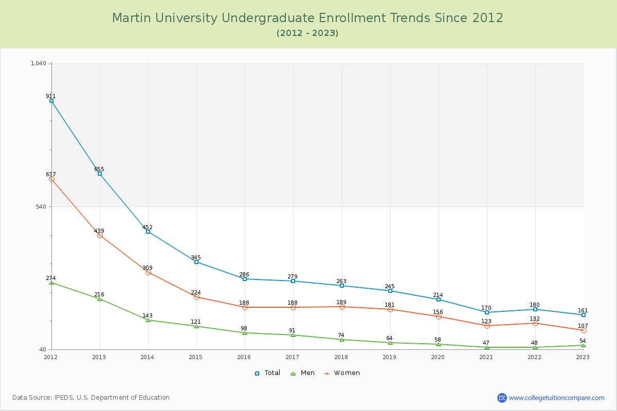 Martin University Undergraduate Enrollment Trends Chart