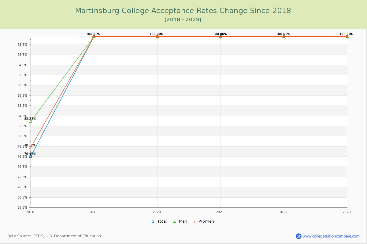 Martinsburg College Acceptance Rate Changes Chart