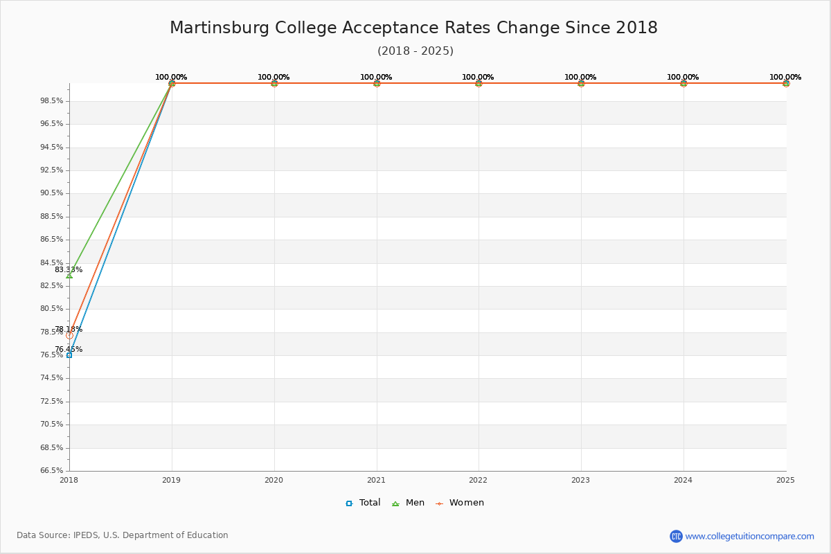 Martinsburg College Acceptance Rate Trends Over Time - Historical Admission Rate Data Visualization Chart