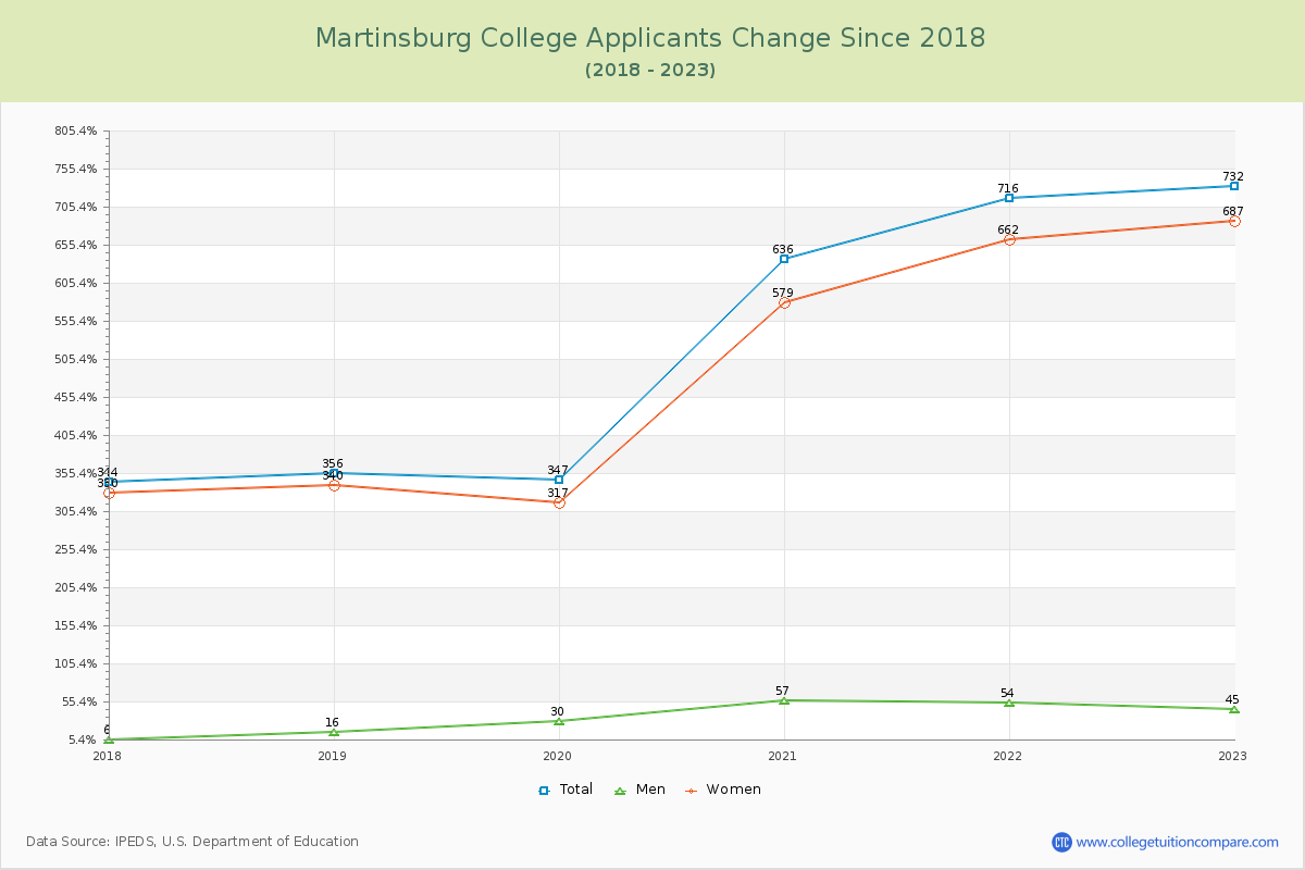 Martinsburg College Number of Applicants Changes Chart