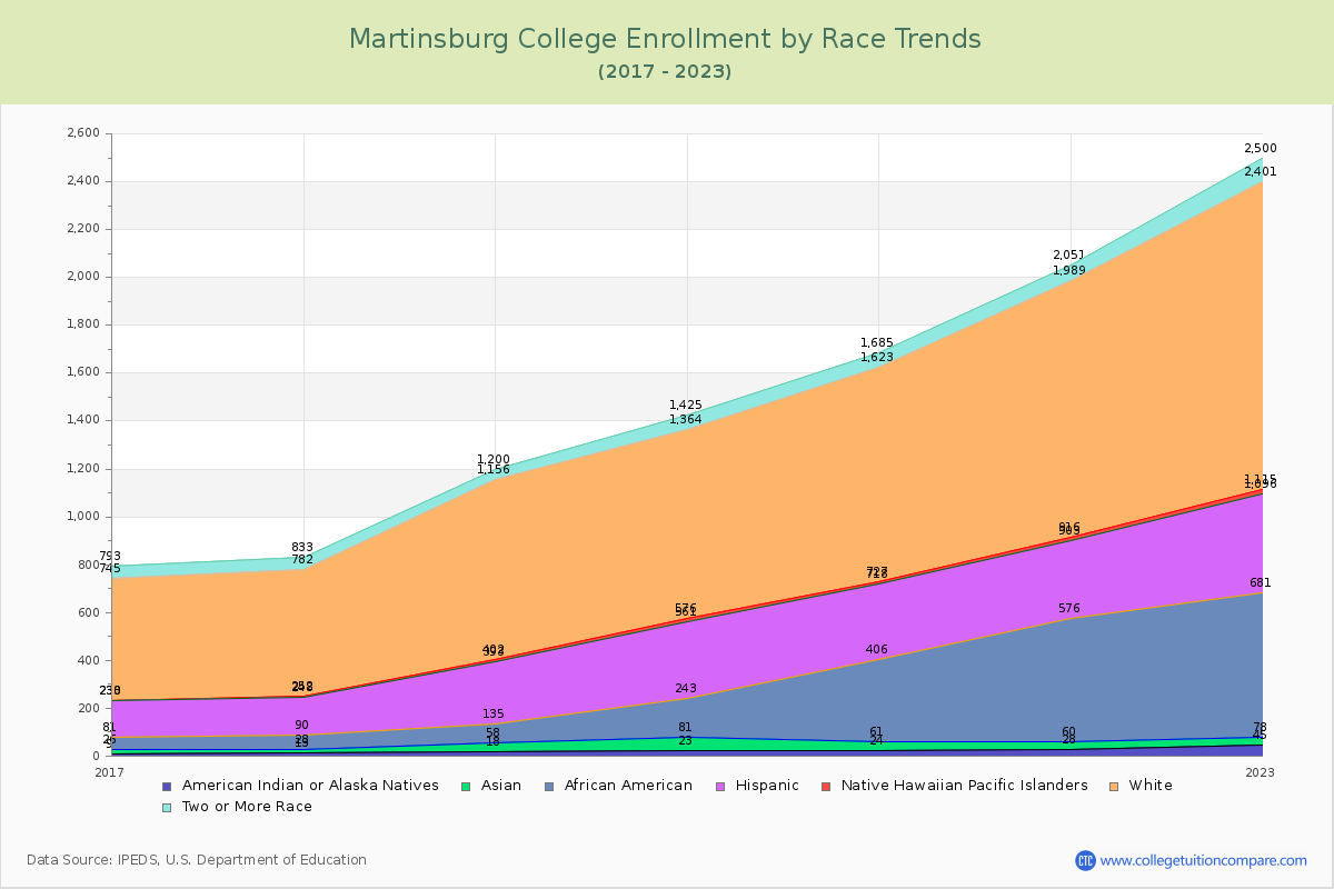 Martinsburg College Enrollment by Race Trends Chart