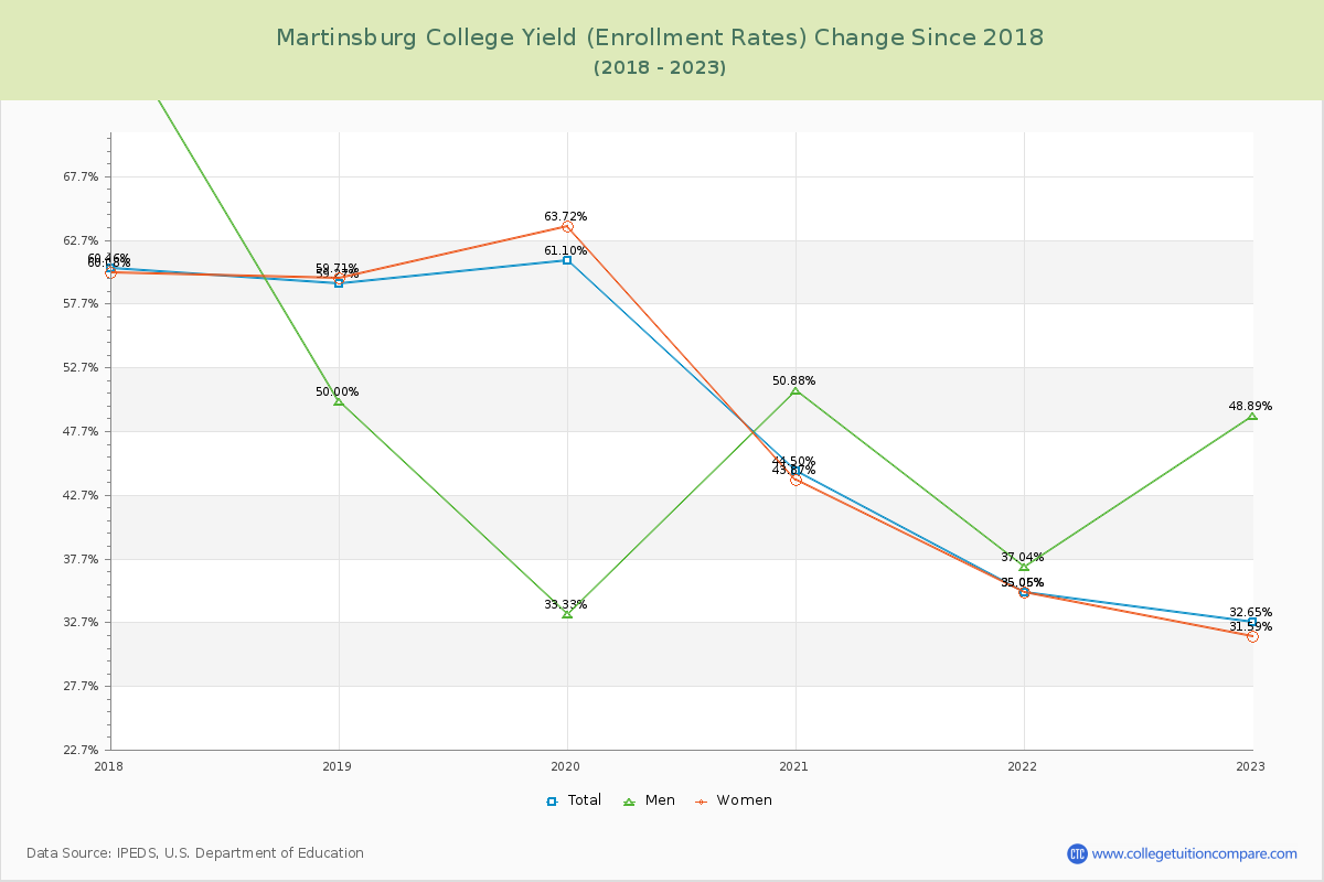 Martinsburg College Yield (Enrollment Rate) Changes Chart