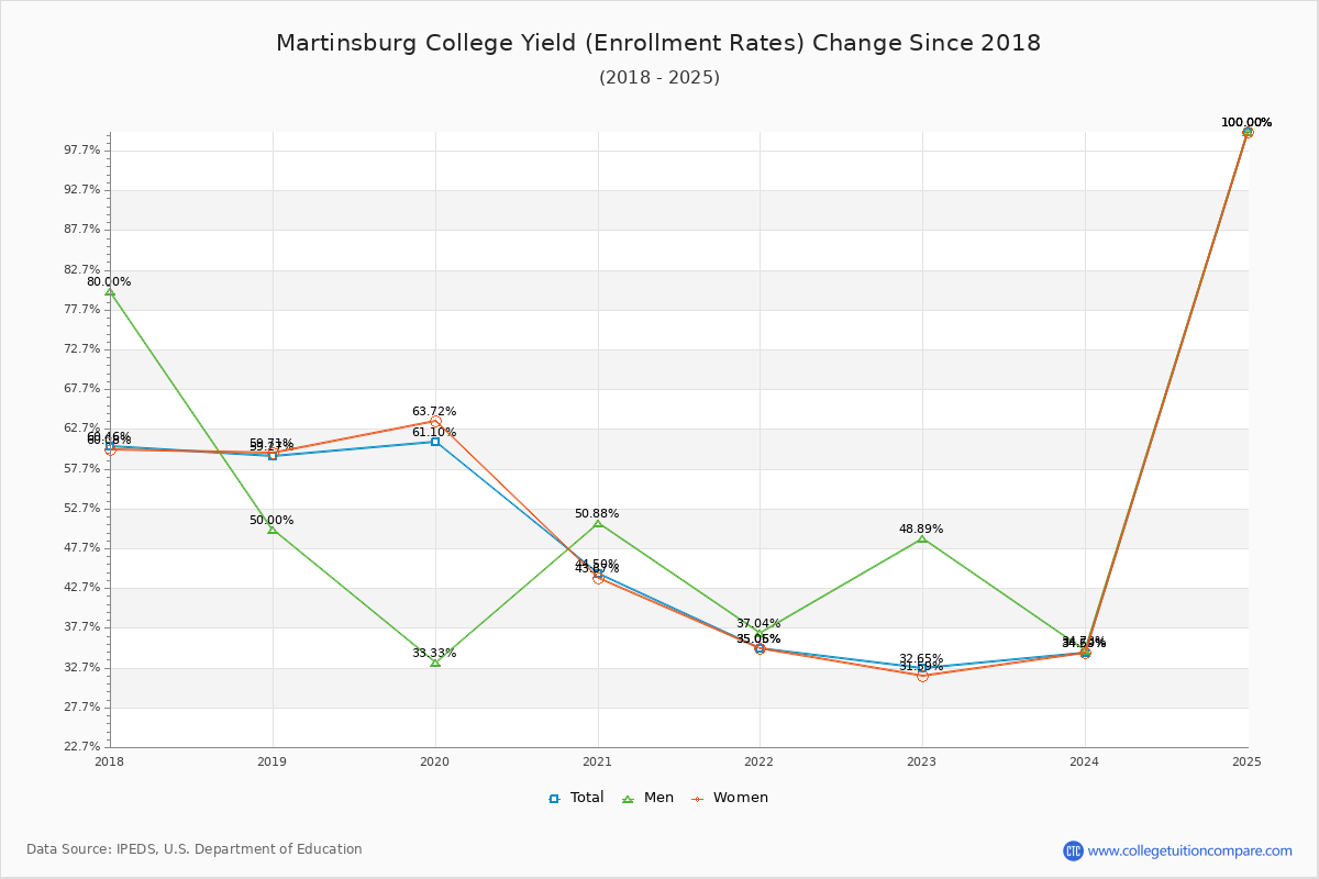 Martinsburg College enrollment rate trends chart showing historical yield changes from 2017 to 2025