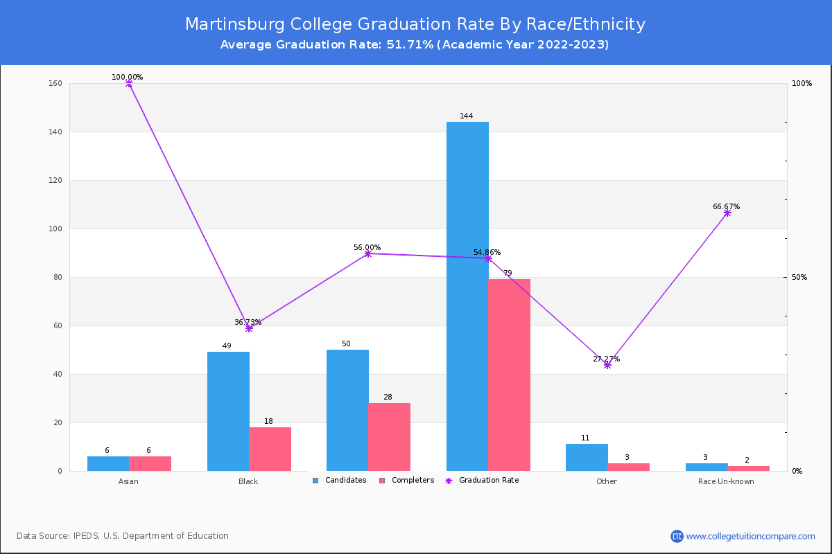 Martinsburg College graduate rate by race