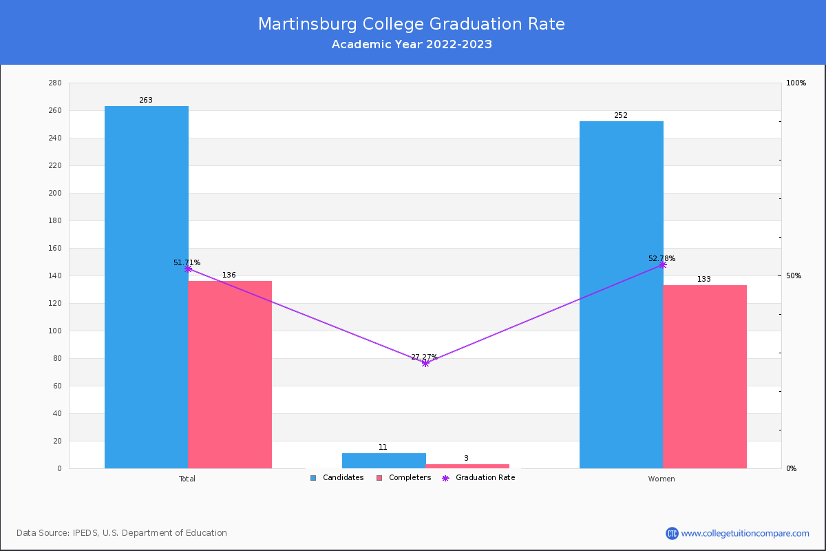 Martinsburg College graduate rate