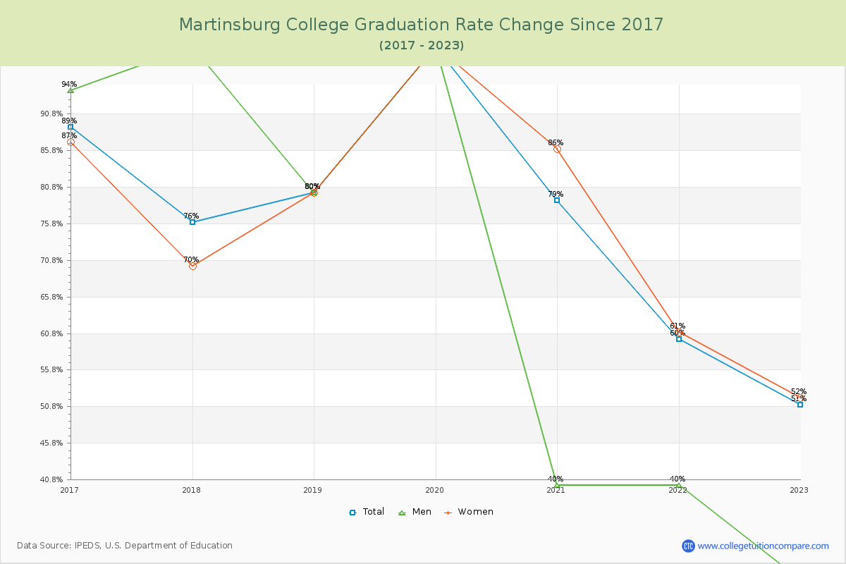 Martinsburg College Graduation Rate Changes Chart