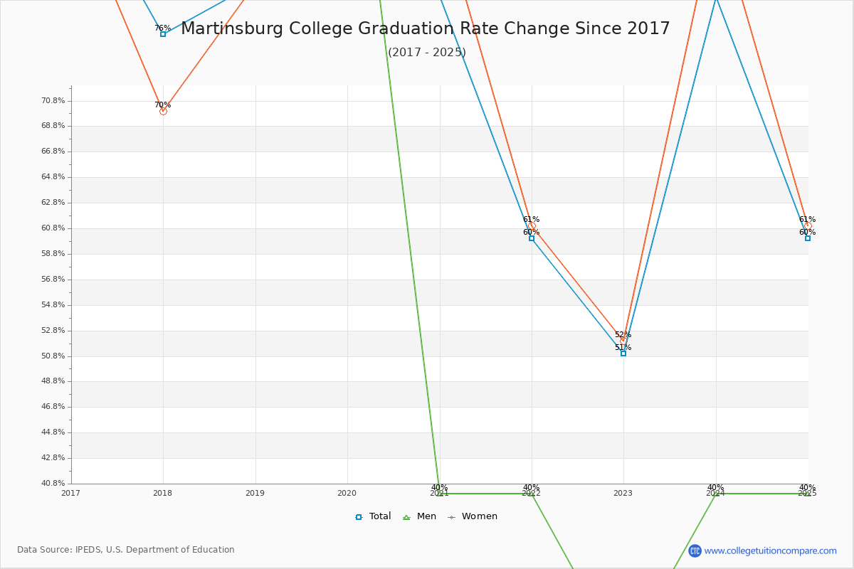 Martinsburg College Graduation Rate Changes Chart
