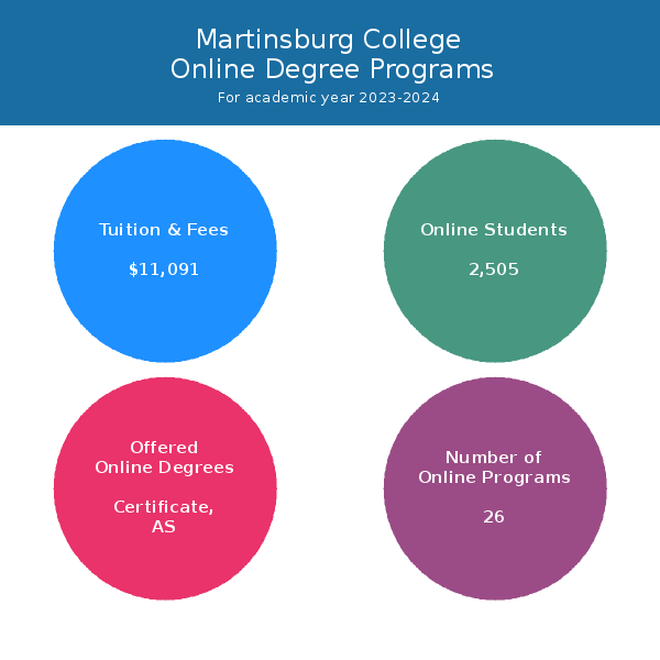 Martinsburg College | Online Programs