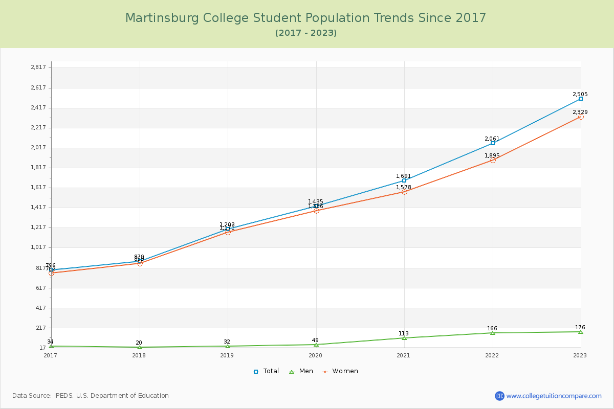 Martinsburg College Enrollment Trends Chart