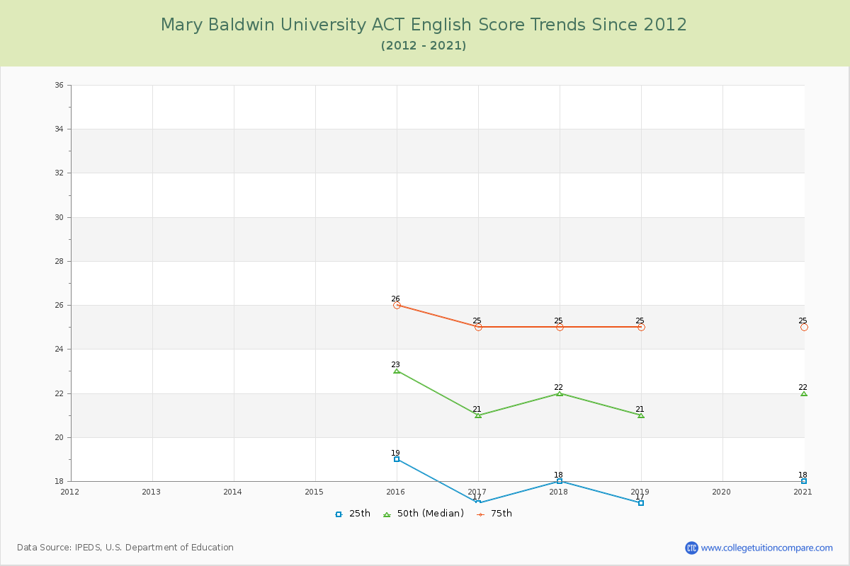 Mary Baldwin University ACT English Trends Chart