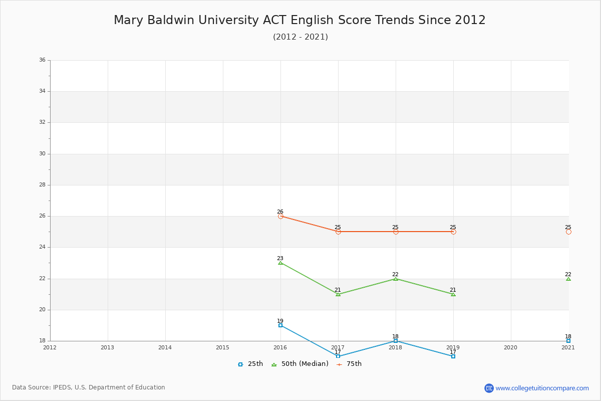 Mary Baldwin University ACT English Trends Chart