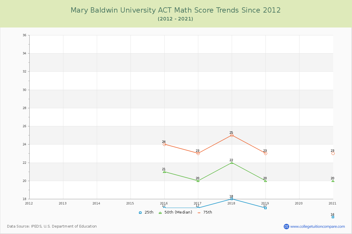 Mary Baldwin University ACT Math Score Trends Chart