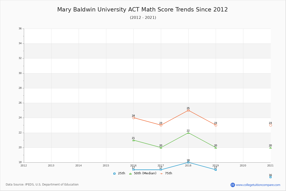 Mary Baldwin University ACT Math Score Trends Chart