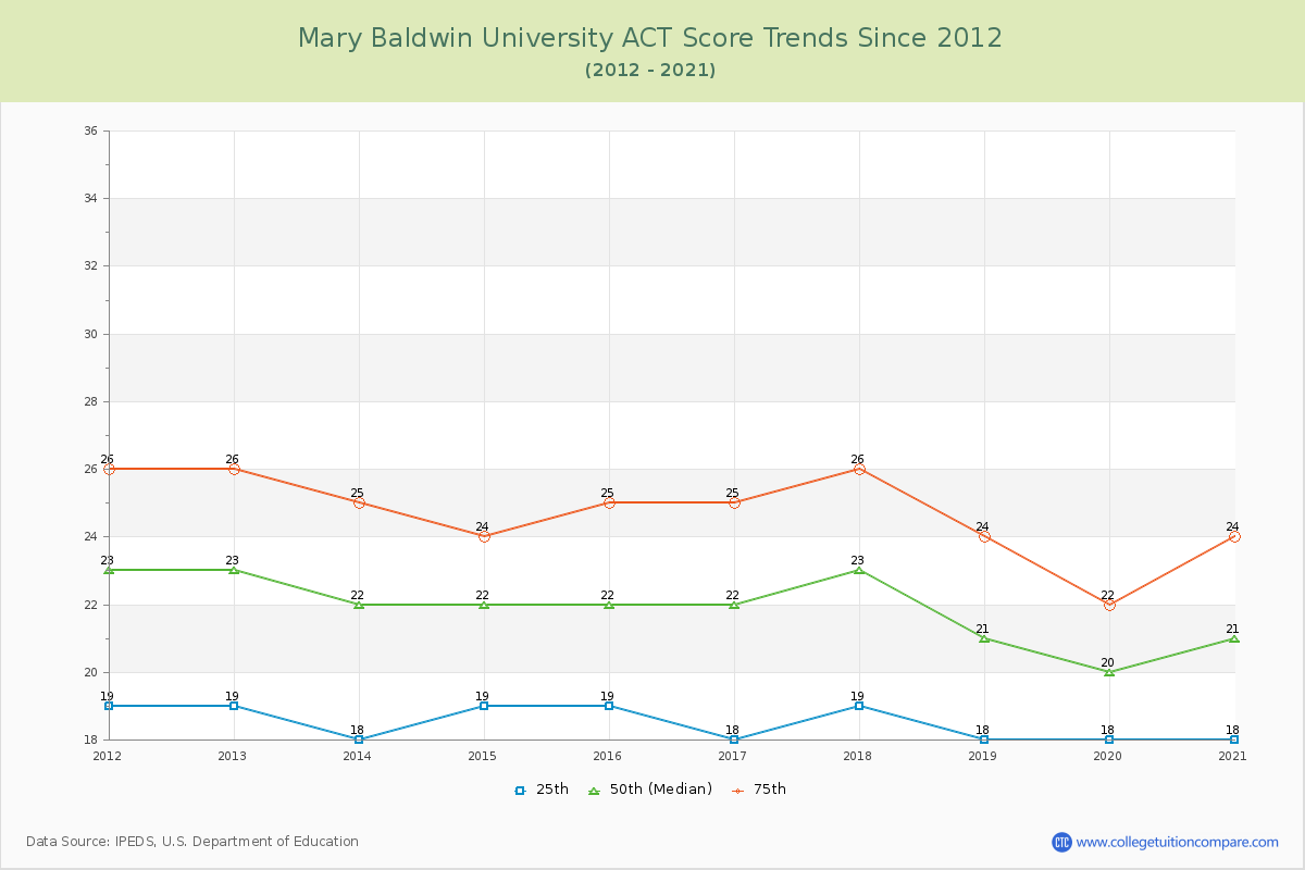 Mary Baldwin University ACT Score Trends Chart