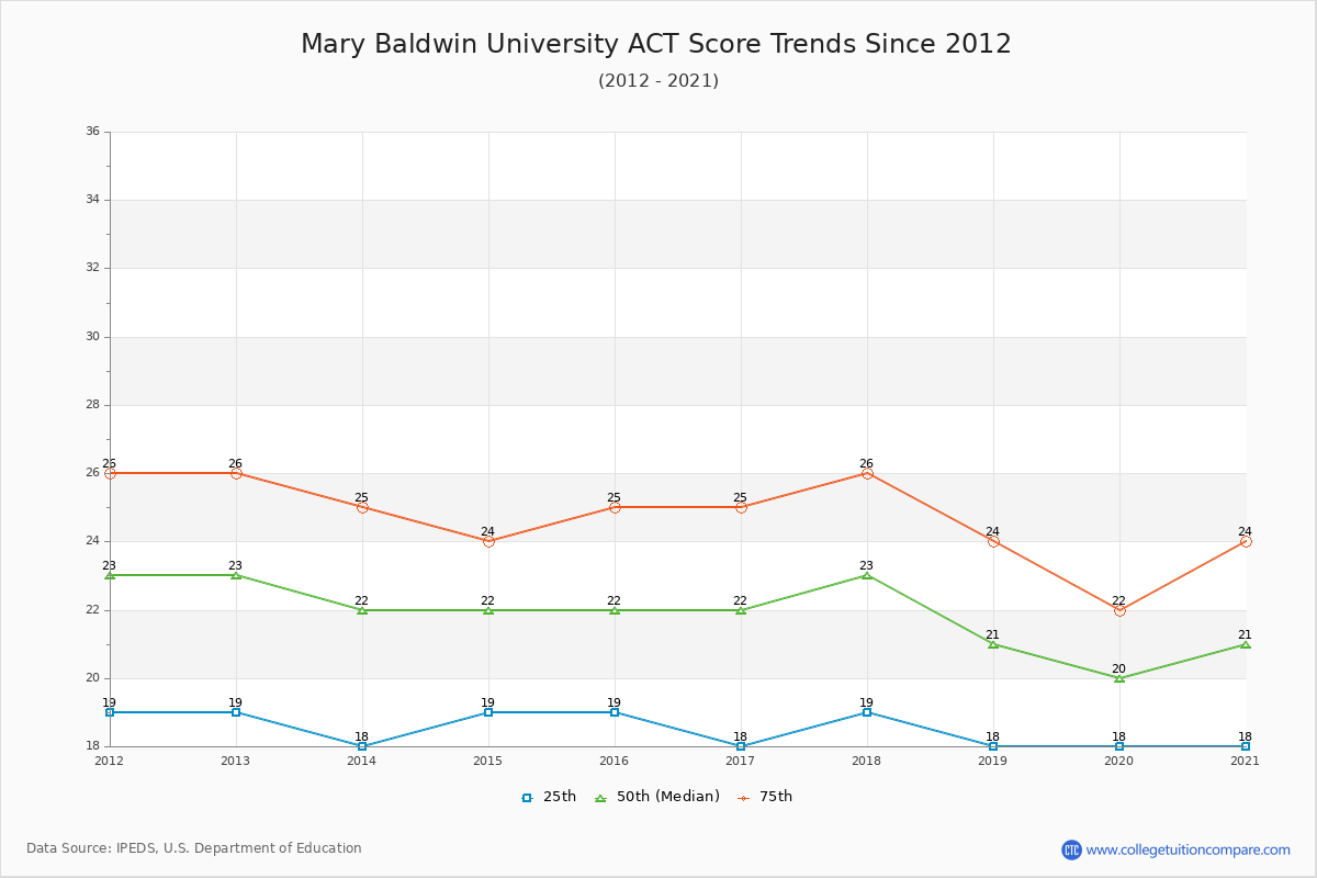 Mary Baldwin University ACT Score Trends Chart