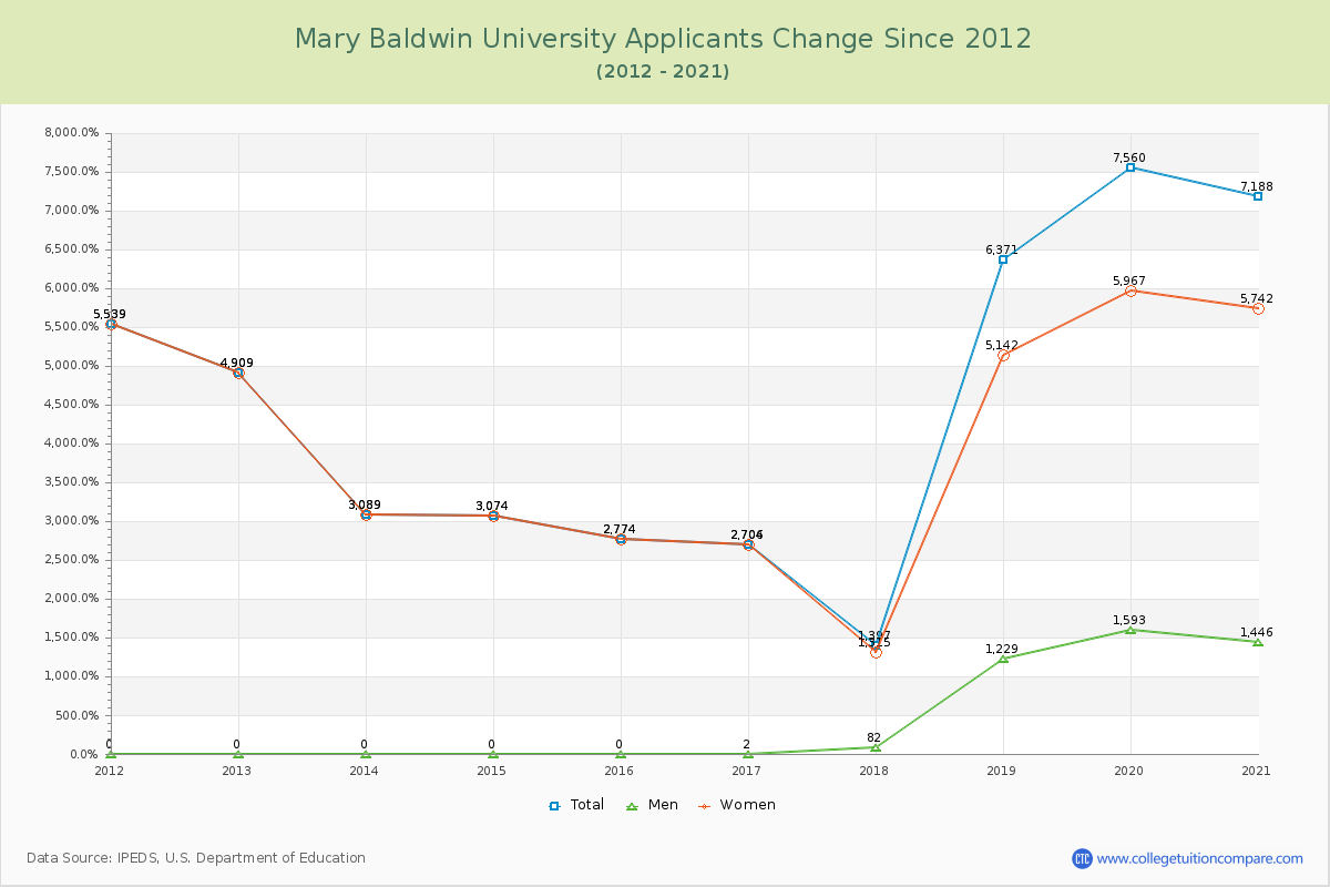 Mary Baldwin University Number of Applicants Changes Chart