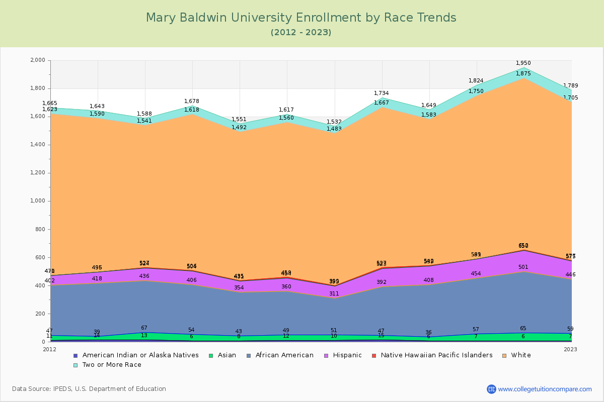 Mary Baldwin University Enrollment by Race Trends Chart