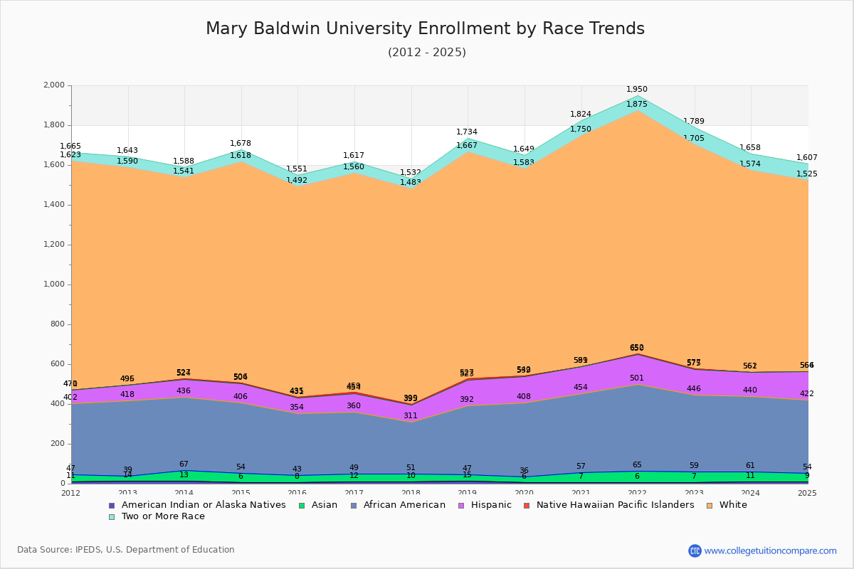 Mary Baldwin University Enrollment by Race Trends Chart