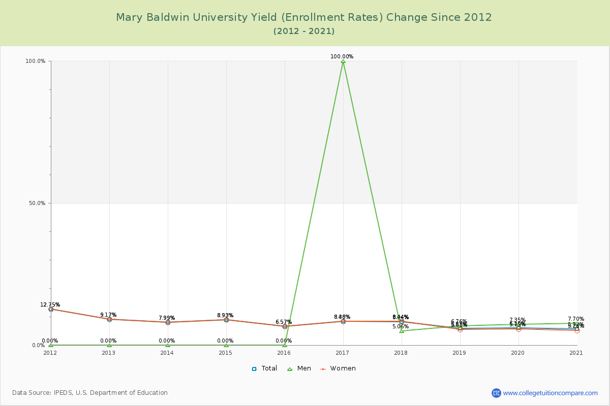 Mary Baldwin University Yield (Enrollment Rate) Changes Chart