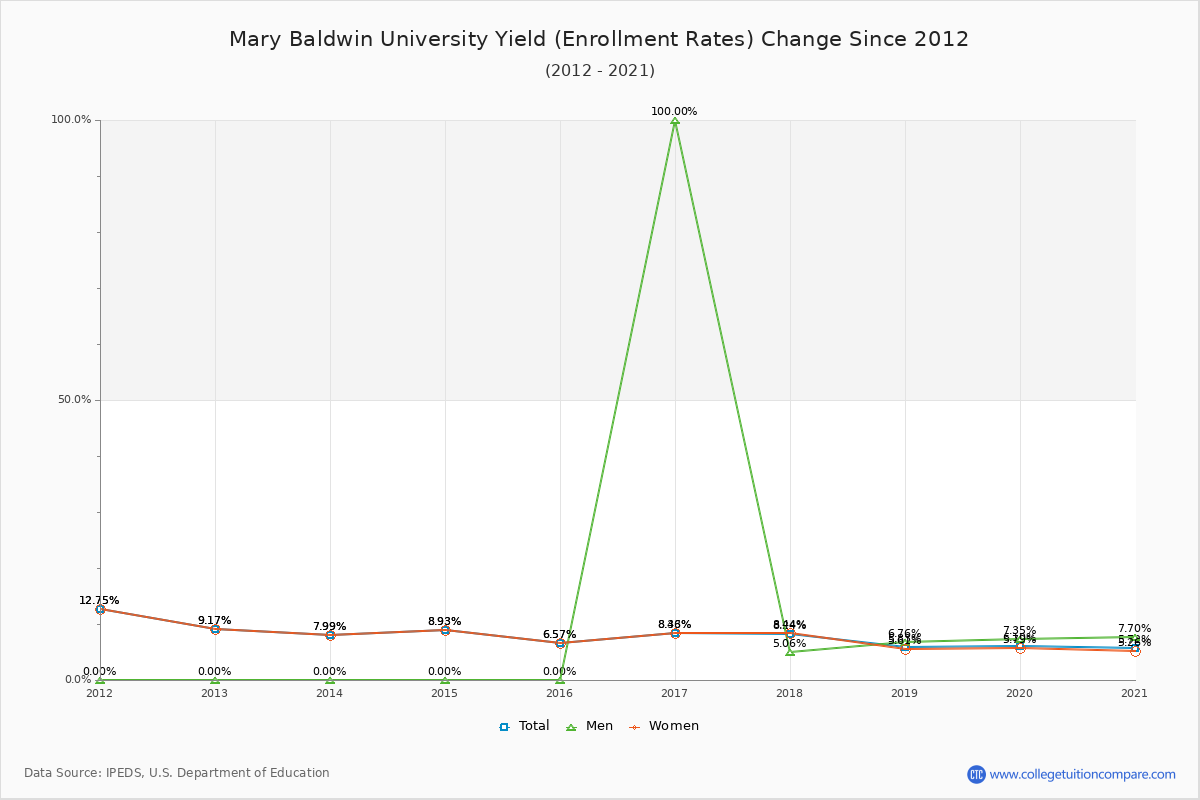 Mary Baldwin University enrollment rate trends chart showing historical yield changes from 2015 to 2021