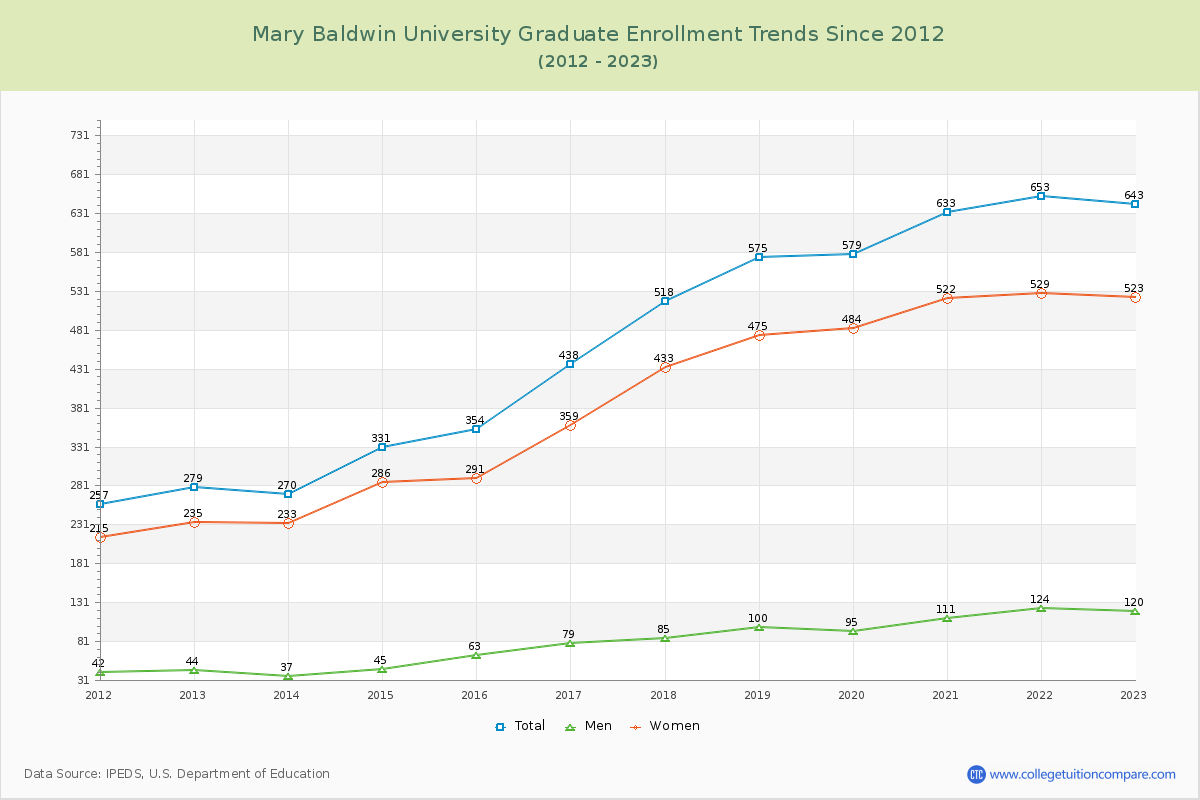 Mary Baldwin University Graduate Enrollment Trends Chart