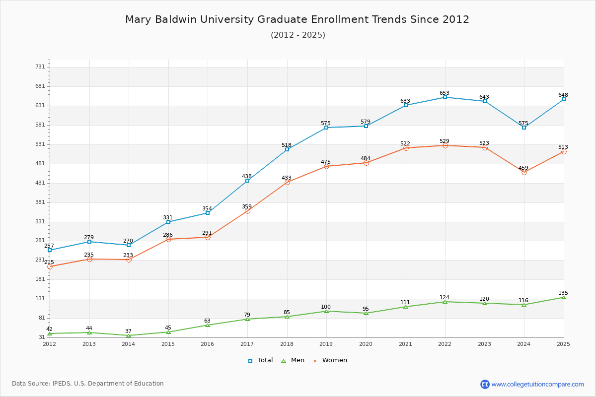 Mary Baldwin University Graduate Enrollment Trends Chart
