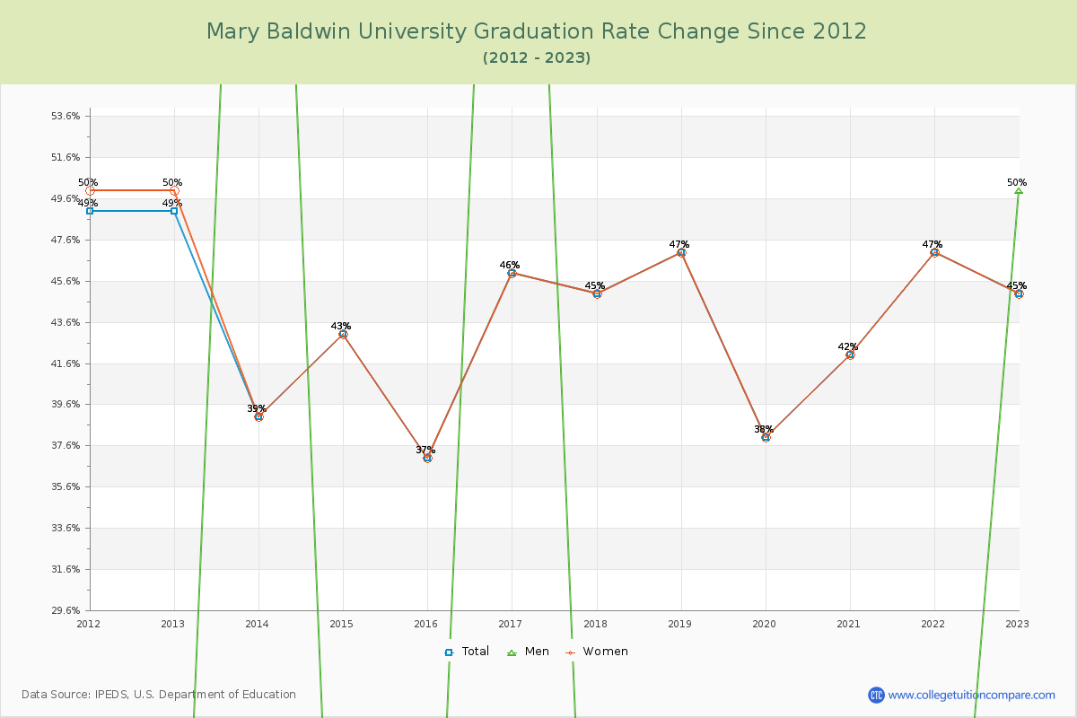 Mary Baldwin University Graduation Rate Changes Chart