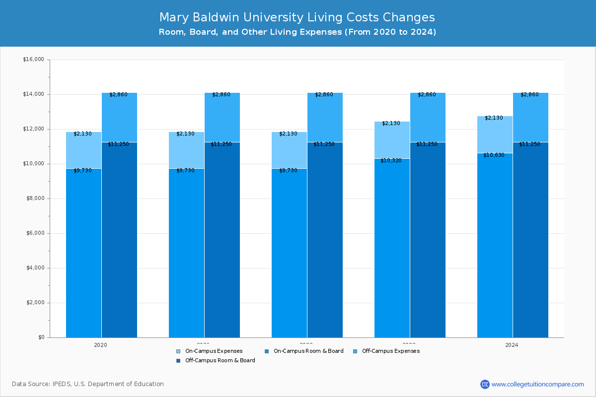Mary Baldwin University - Room and Board Coost Chart