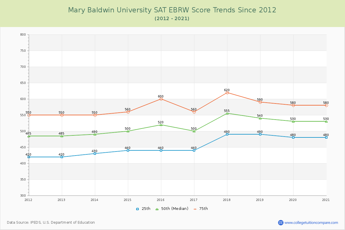 Mary Baldwin University SAT EBRW (Evidence-Based Reading and Writing) Trends Chart