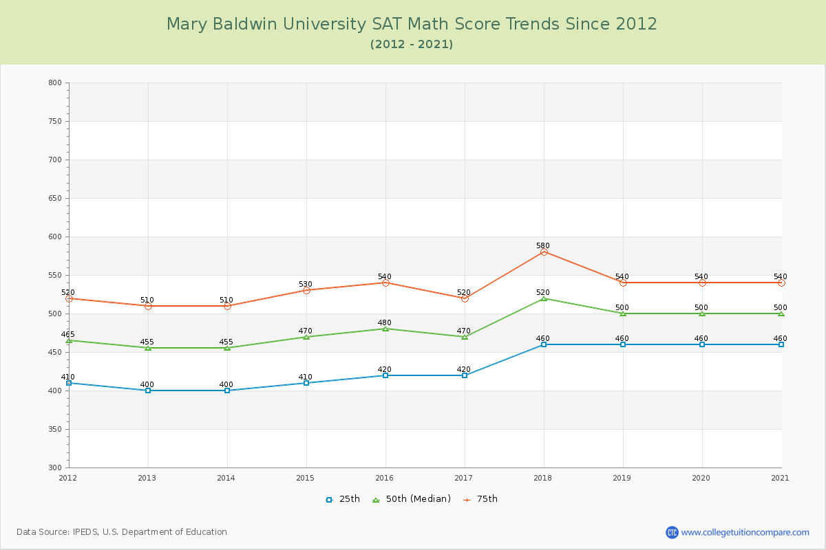Mary Baldwin University SAT Math Score Trends Chart
