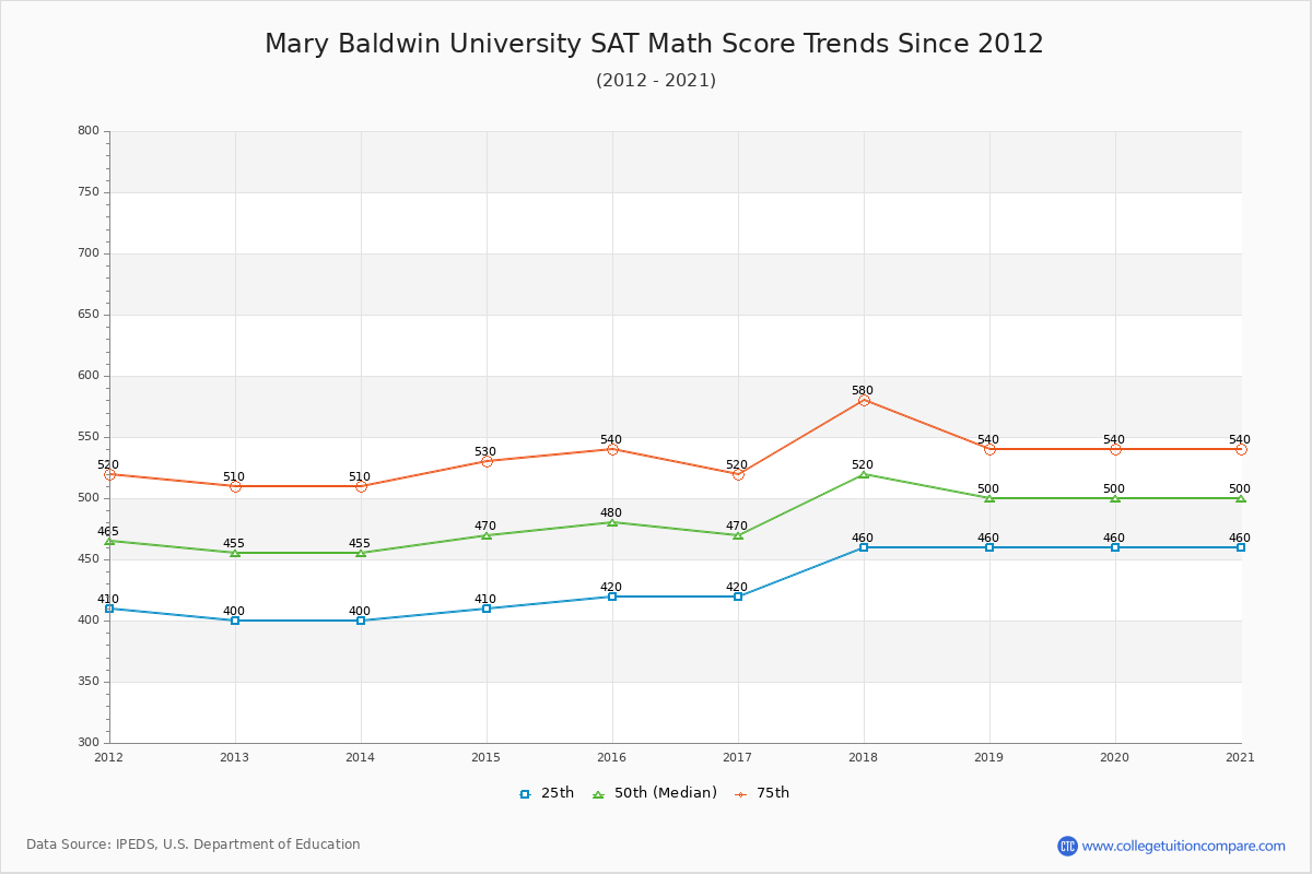 Mary Baldwin University SAT Math Score Trends Chart