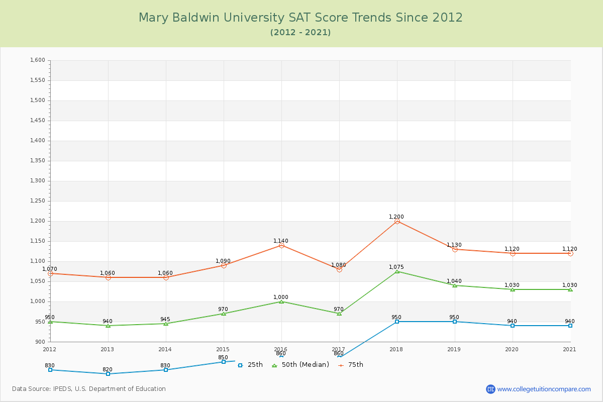 Mary Baldwin University SAT Score Trends Chart