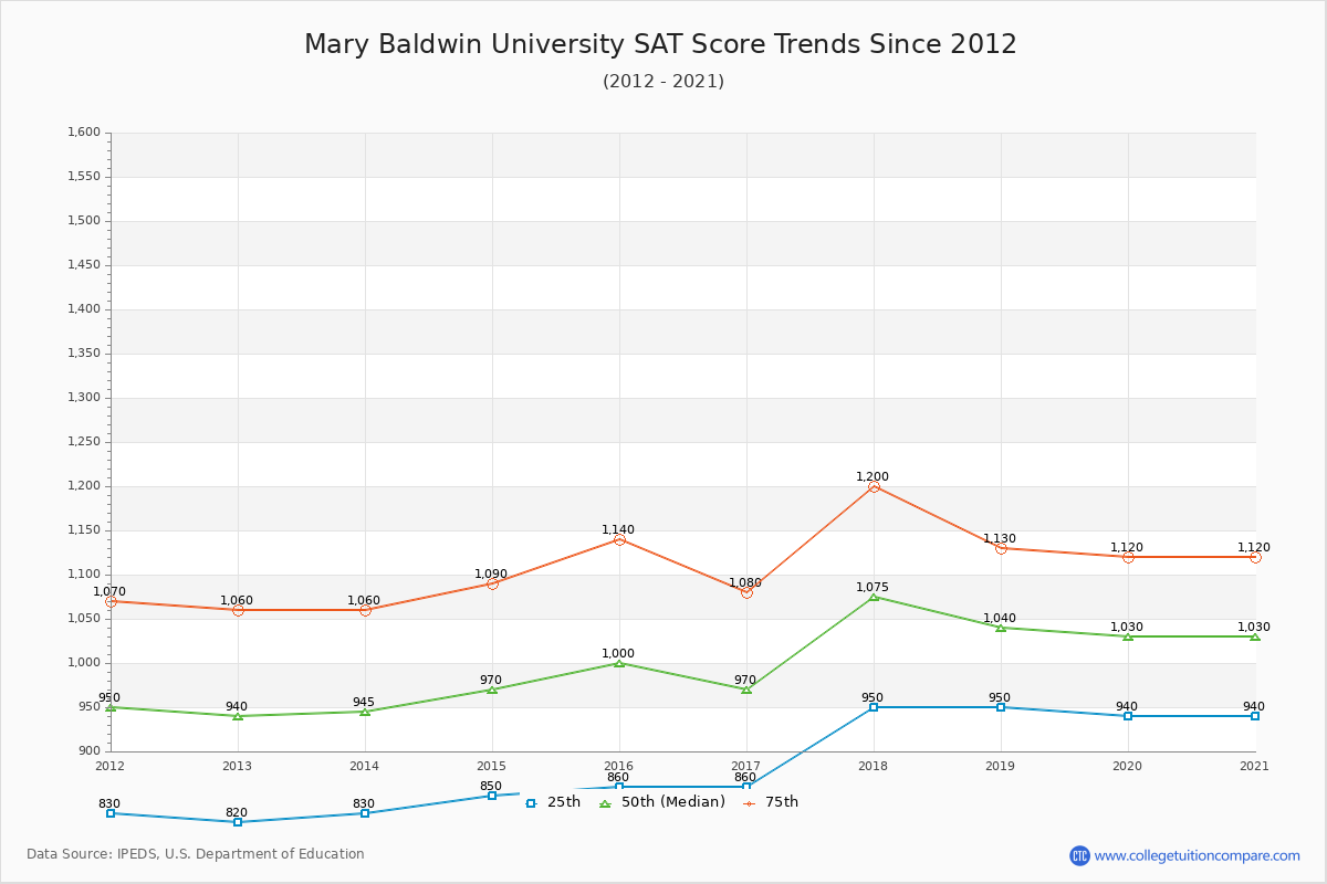 Mary Baldwin University SAT Score Trends Chart