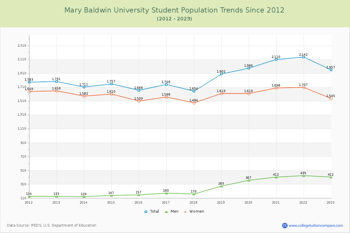 Mary Baldwin University Enrollment Trends Chart