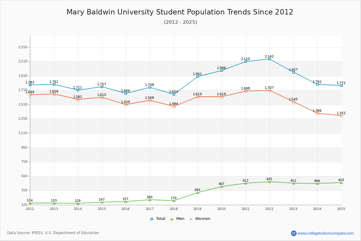 Mary Baldwin University Enrollment Trends Chart