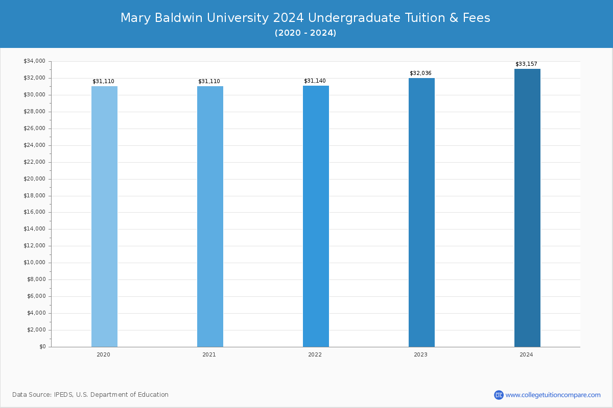 Mary Baldwin University - Undergraduate Tuition Chart