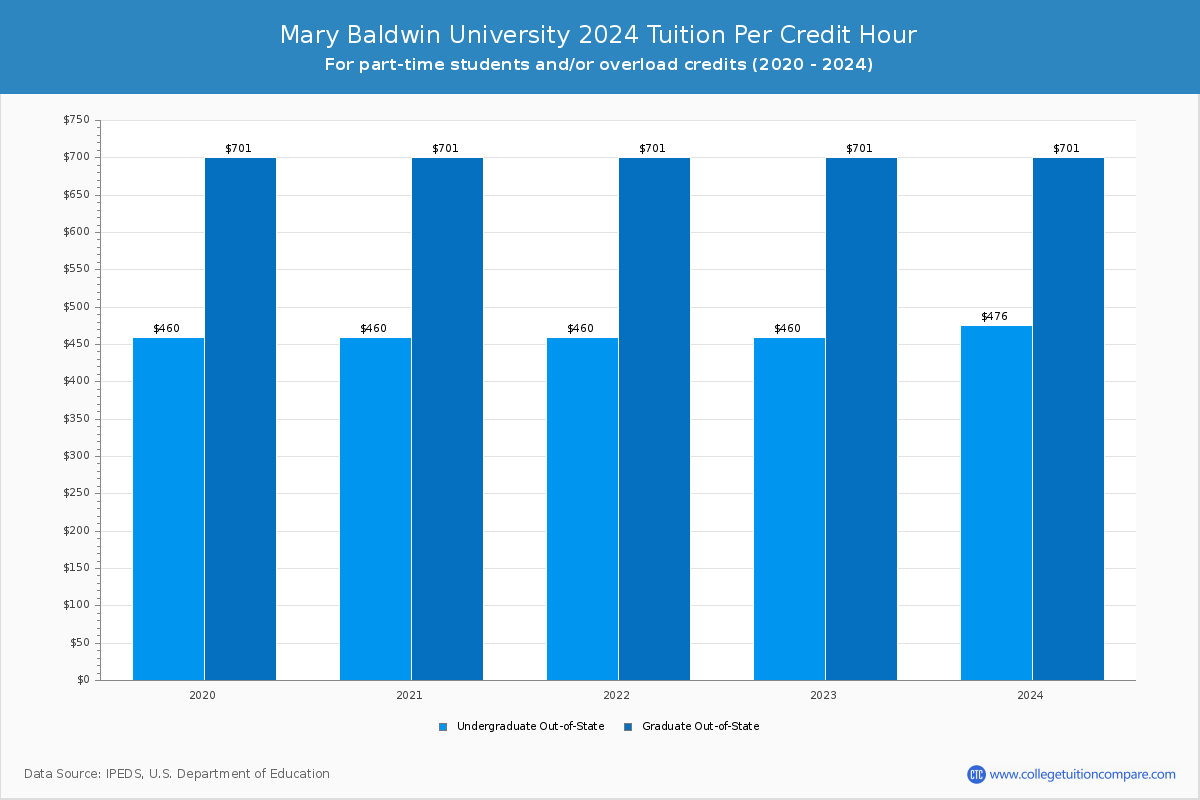 Mary Baldwin University - Tuition per Credit Hour