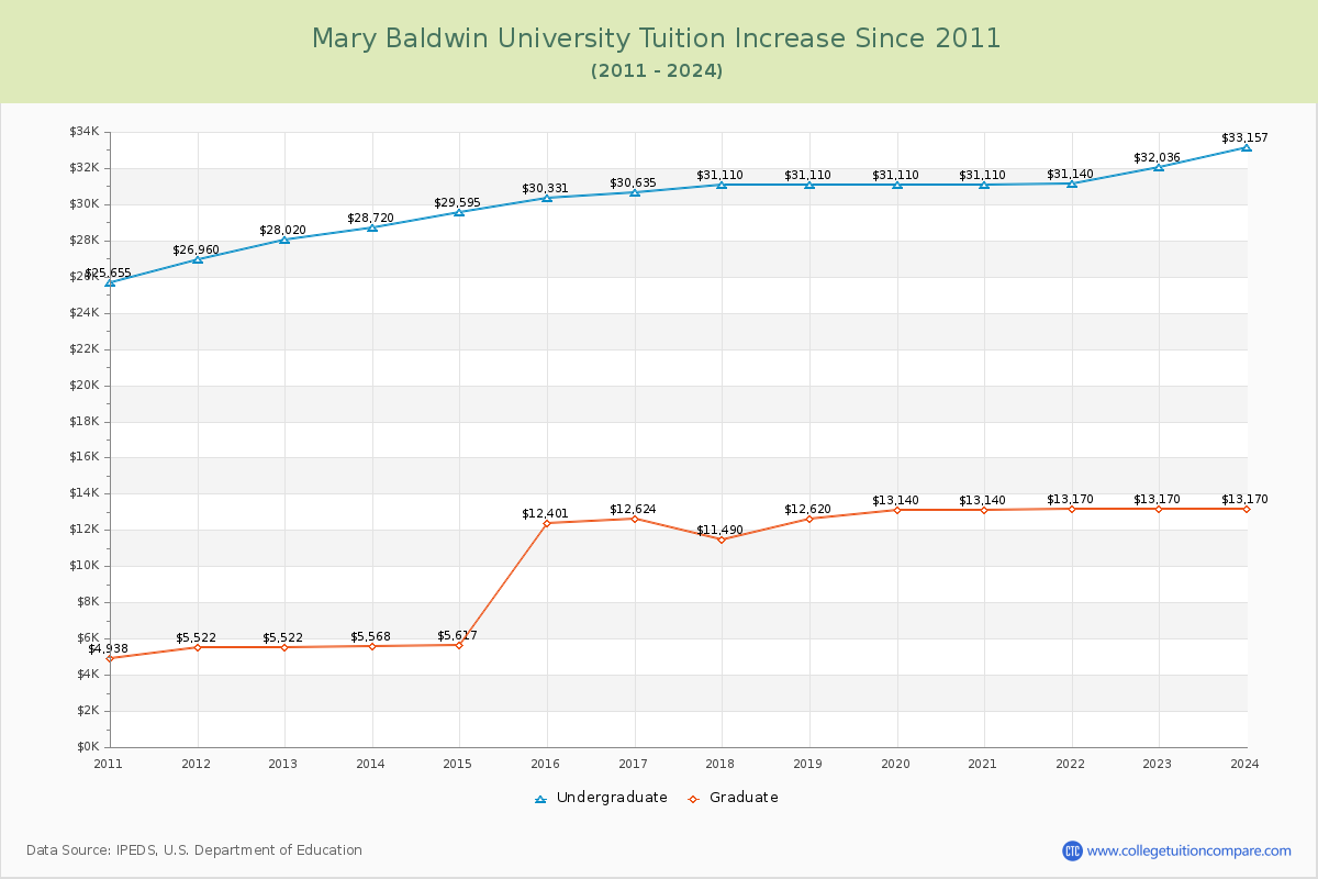 Mary Baldwin University Tuition & Fees Changes Chart