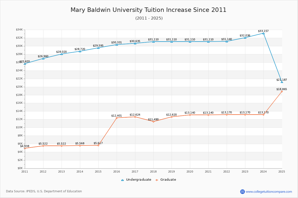 Mary Baldwin University Tuition & Fees Changes Chart