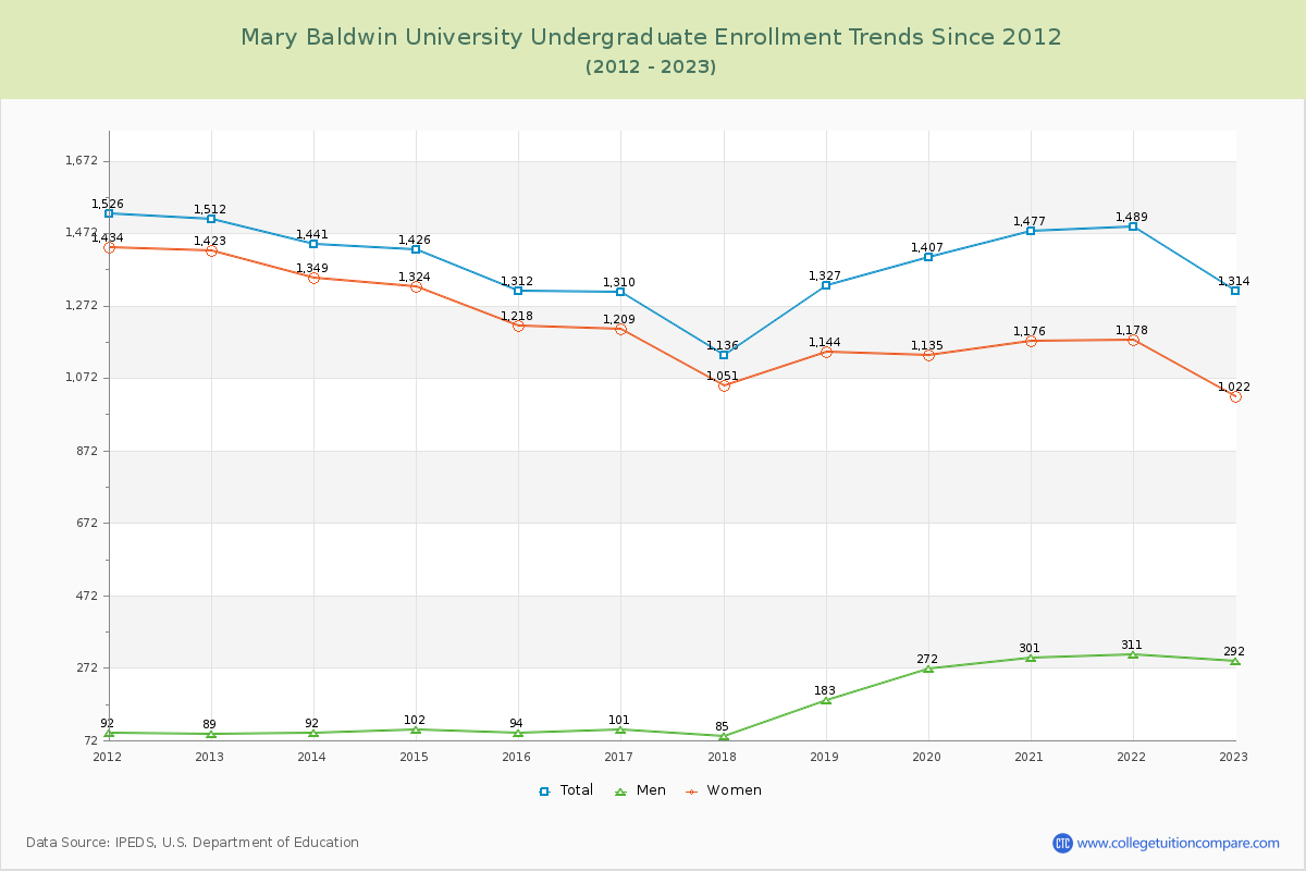 Mary Baldwin University Undergraduate Enrollment Trends Chart