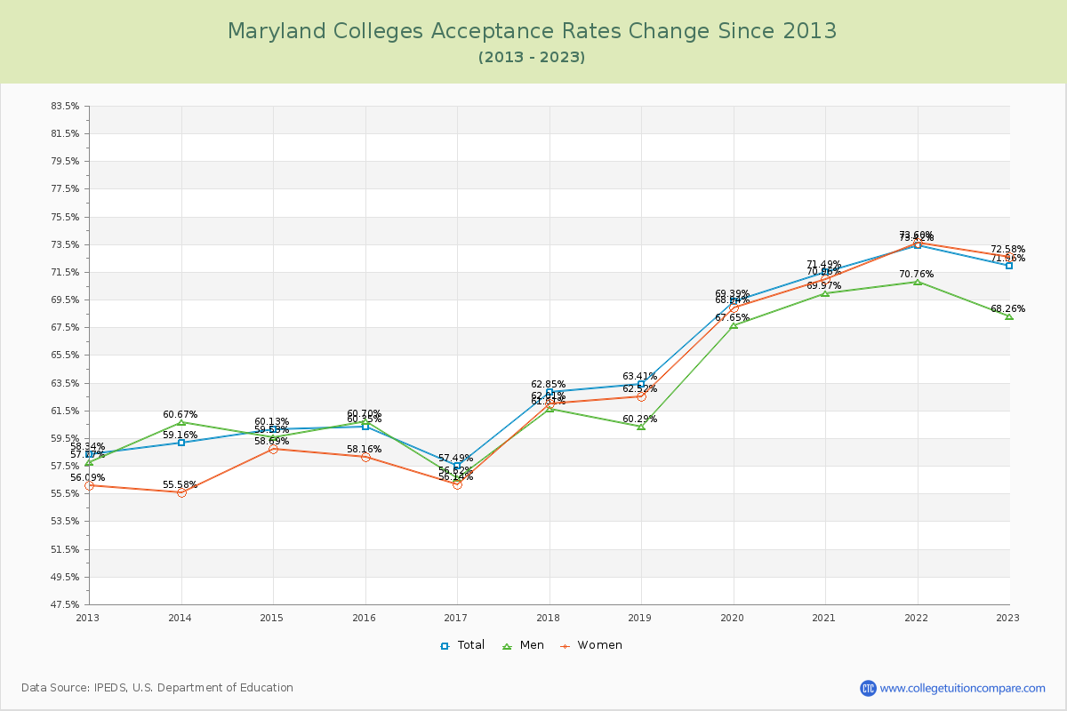 Maryland  Colleges Acceptance Rate Changes Chart