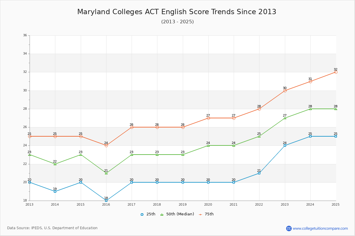 Maryland Colleges ACT English Trends Chart
