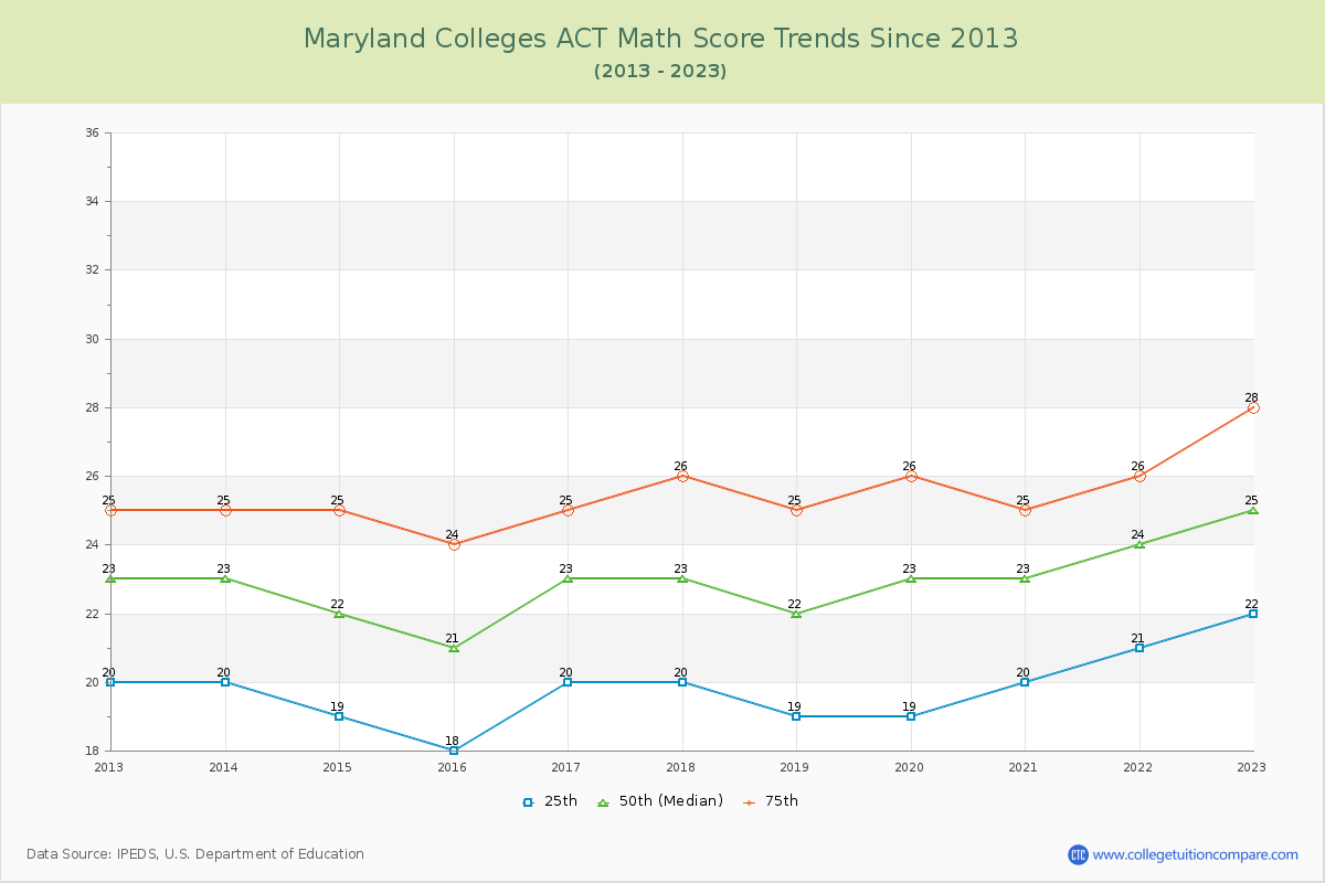 Maryland  Colleges ACT Math Score Trends Chart